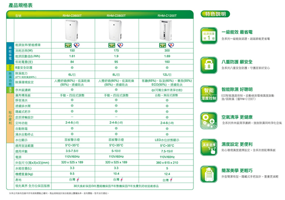 CHIMEI/奇美/ 6L /除濕機/ RHM-C0600T / 清淨機/M0600T/Panasonic/國際牌/6L/除濕機/F-Y12CW/ 8L除濕機/F-Y16CW