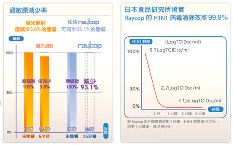 Raycop/雷剋蟎/除蟎機/除蟎/塵蟎