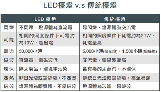 奇美CHIMEI/時尚LED護眼檯燈/ WING-10C1