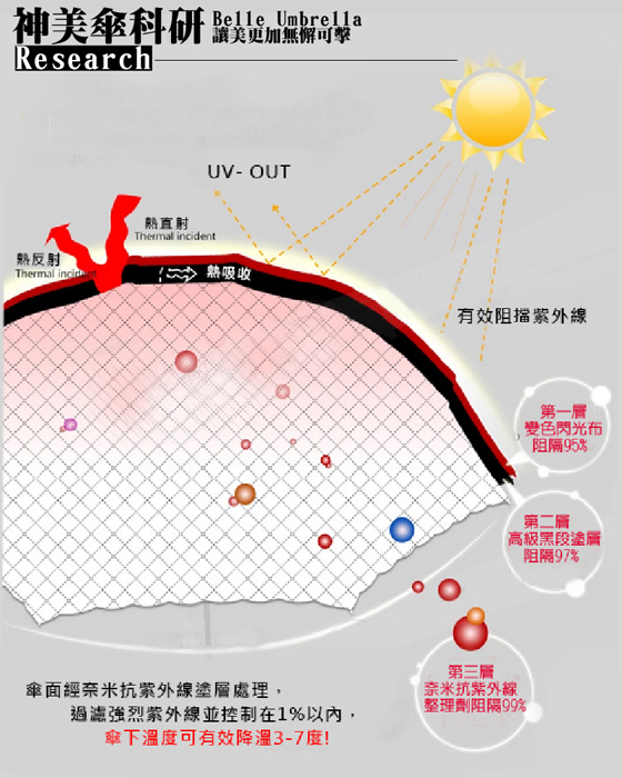 抗UV/雨傘/雨傘革命/神美傘/陽傘/傘/上收式