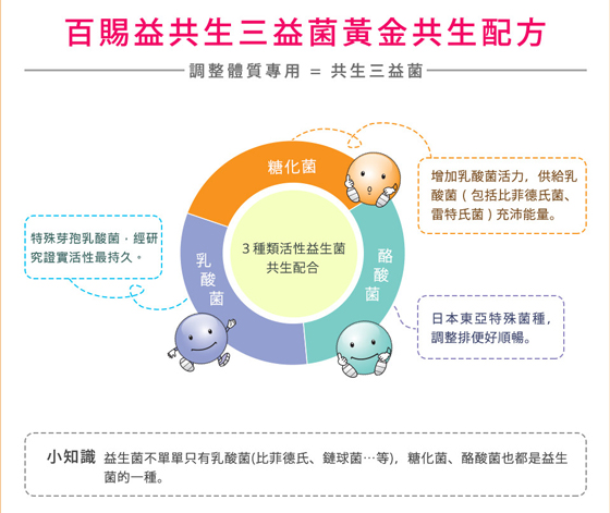 超过50 年的专业研发  肠道益菌专家 商品规格   品名:百赐益®